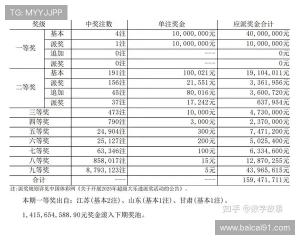 超级大乐透历史开奖结果完整数据汇总